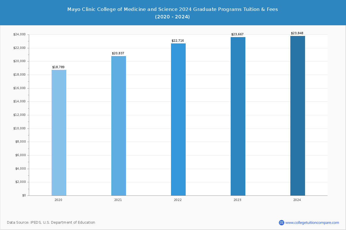 Mayo Clinic College of Medicine and Science - Graduate Tuition Chart