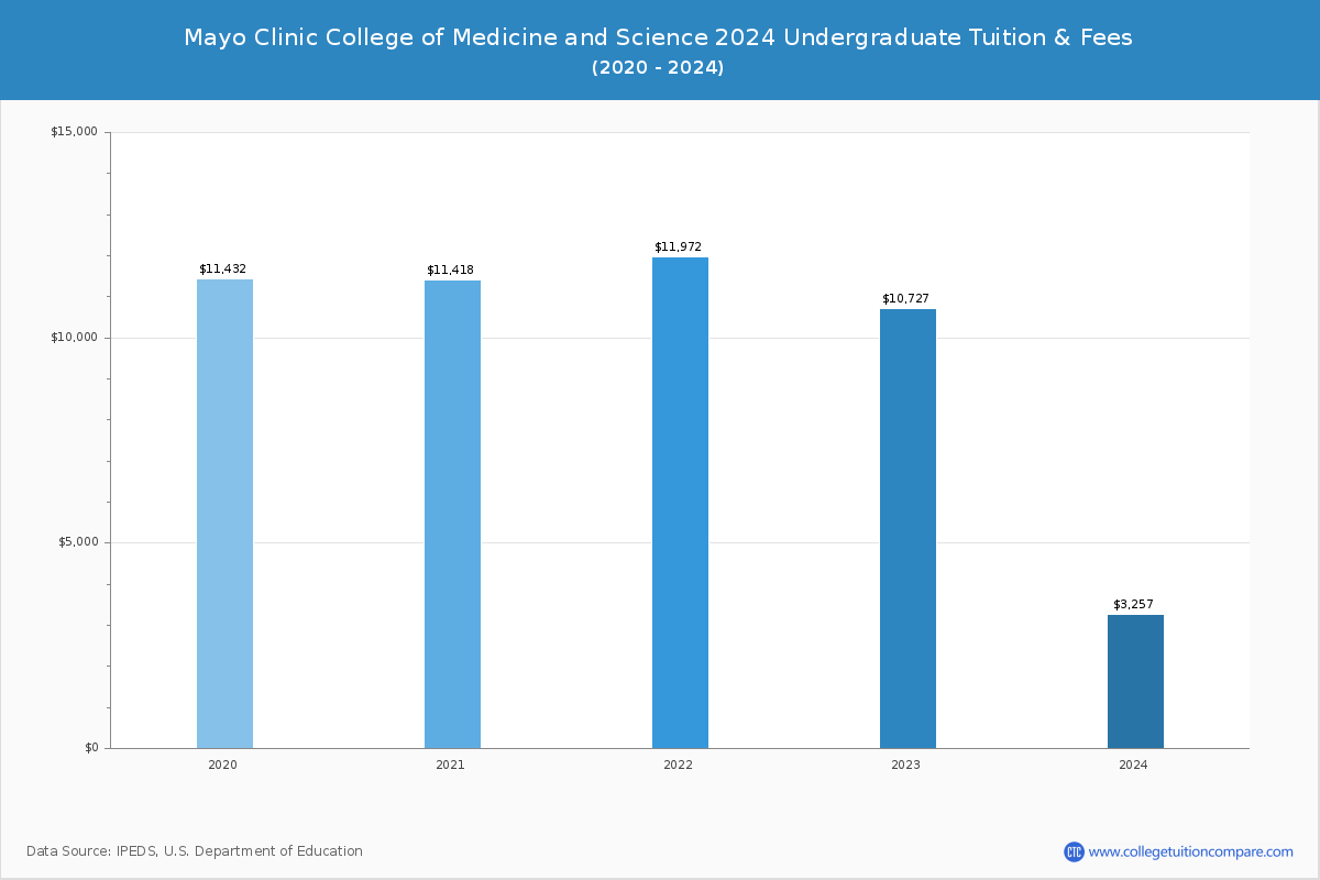 Mayo Clinic College of Medicine and Science - Undergraduate Tuition Chart