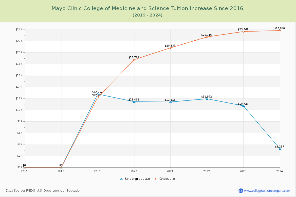Mayo Clinic College of Medicine and Science Tuition & Fees Changes Chart