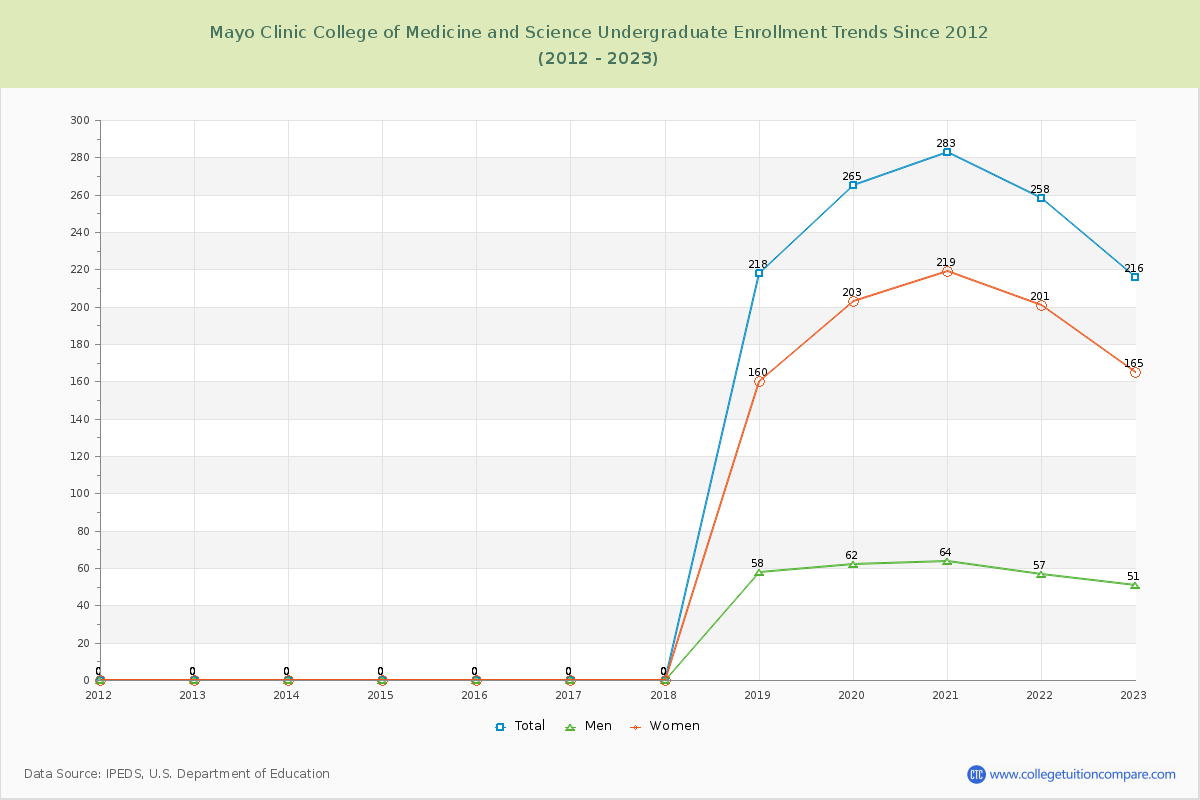 Mayo Clinic College of Medicine and Science Undergraduate Enrollment Trends Chart