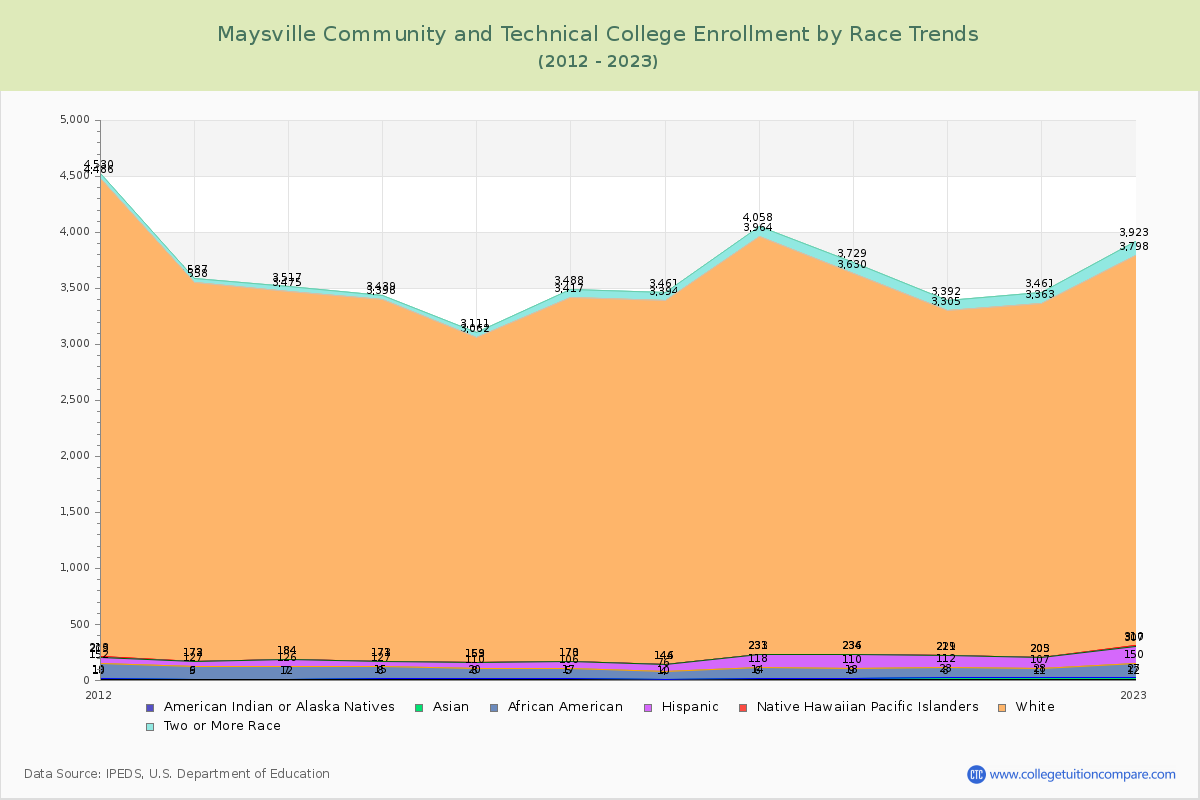 Maysville Community and Technical College Enrollment by Race Trends Chart