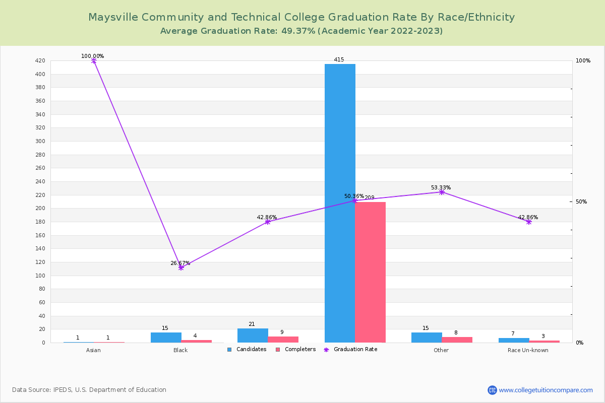 Maysville Community and Technical College graduate rate by race