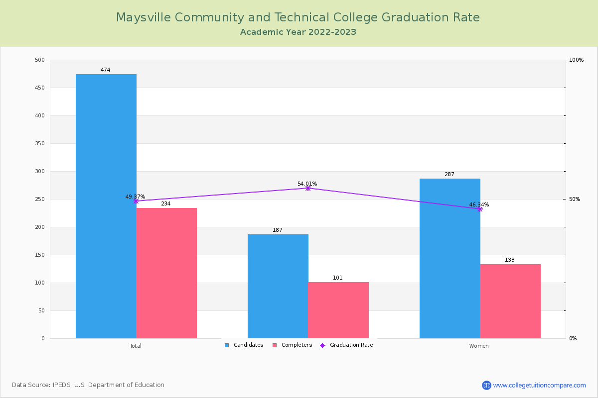 Maysville Community and Technical College graduate rate