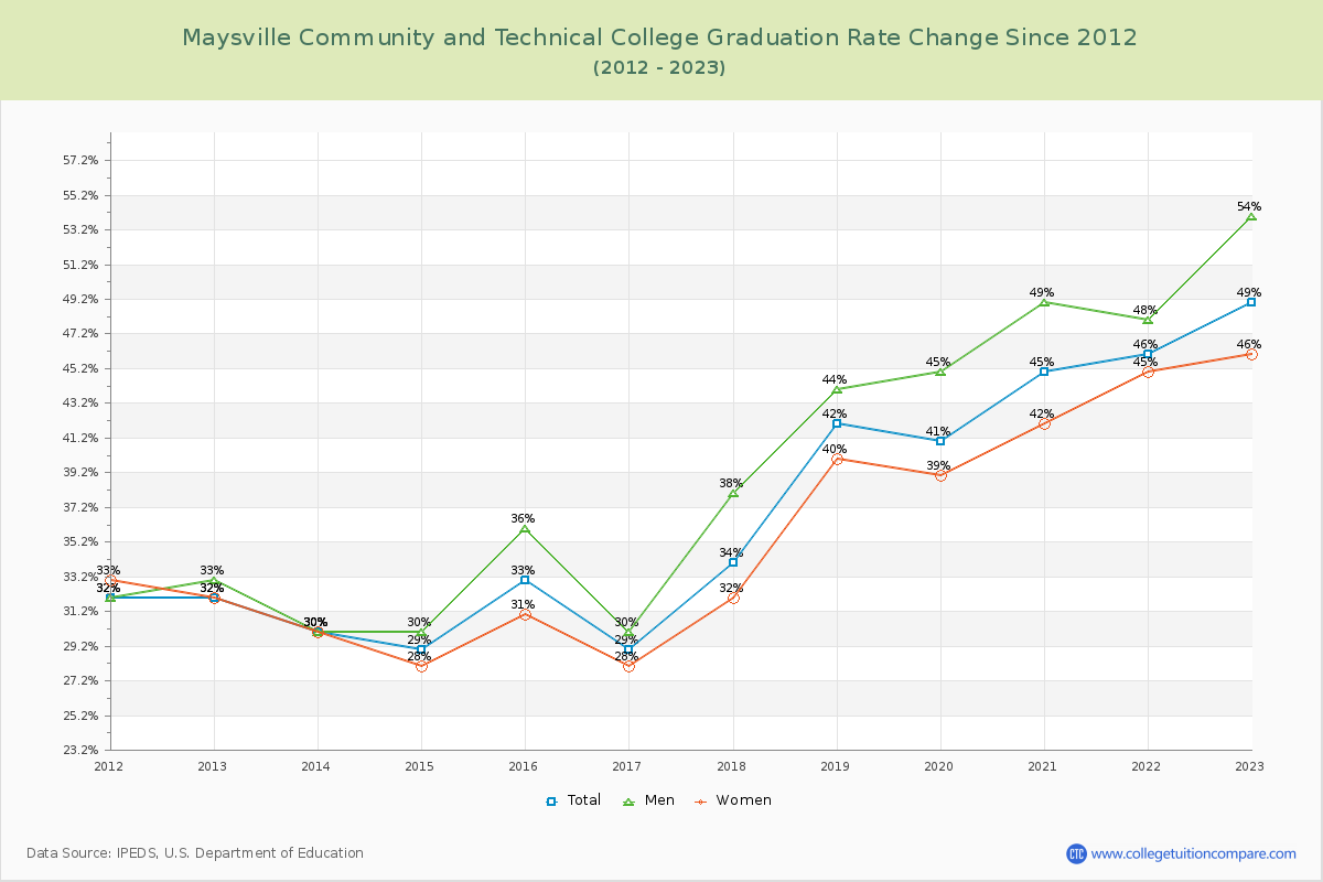 Maysville Community and Technical College Graduation Rate Changes Chart