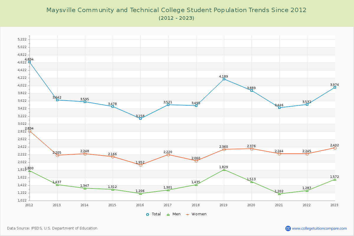 Maysville Community and Technical College Enrollment Trends Chart