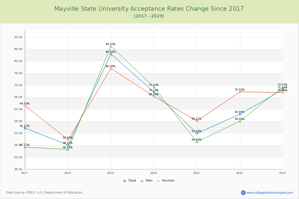 Mayville State University Acceptance Rate Changes Chart