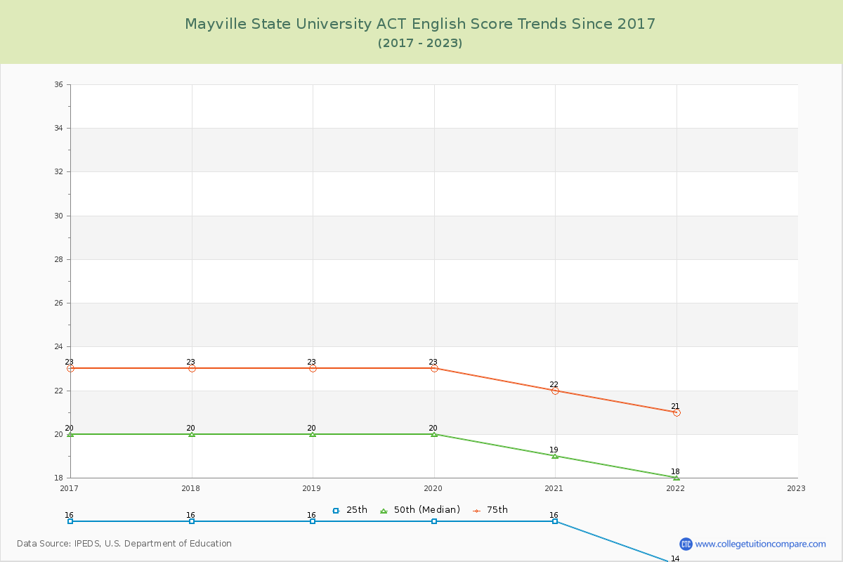 Mayville State University ACT English Trends Chart
