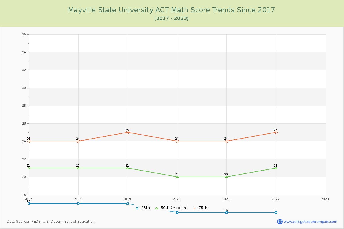 Mayville State University ACT Math Score Trends Chart