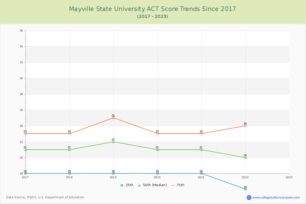 Mayville State University ACT Score Trends Chart