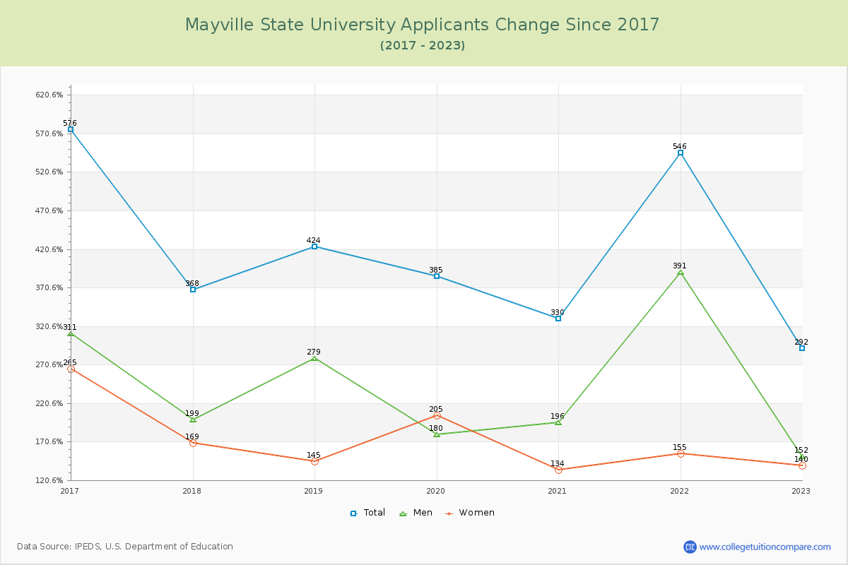 Mayville State University Number of Applicants Changes Chart