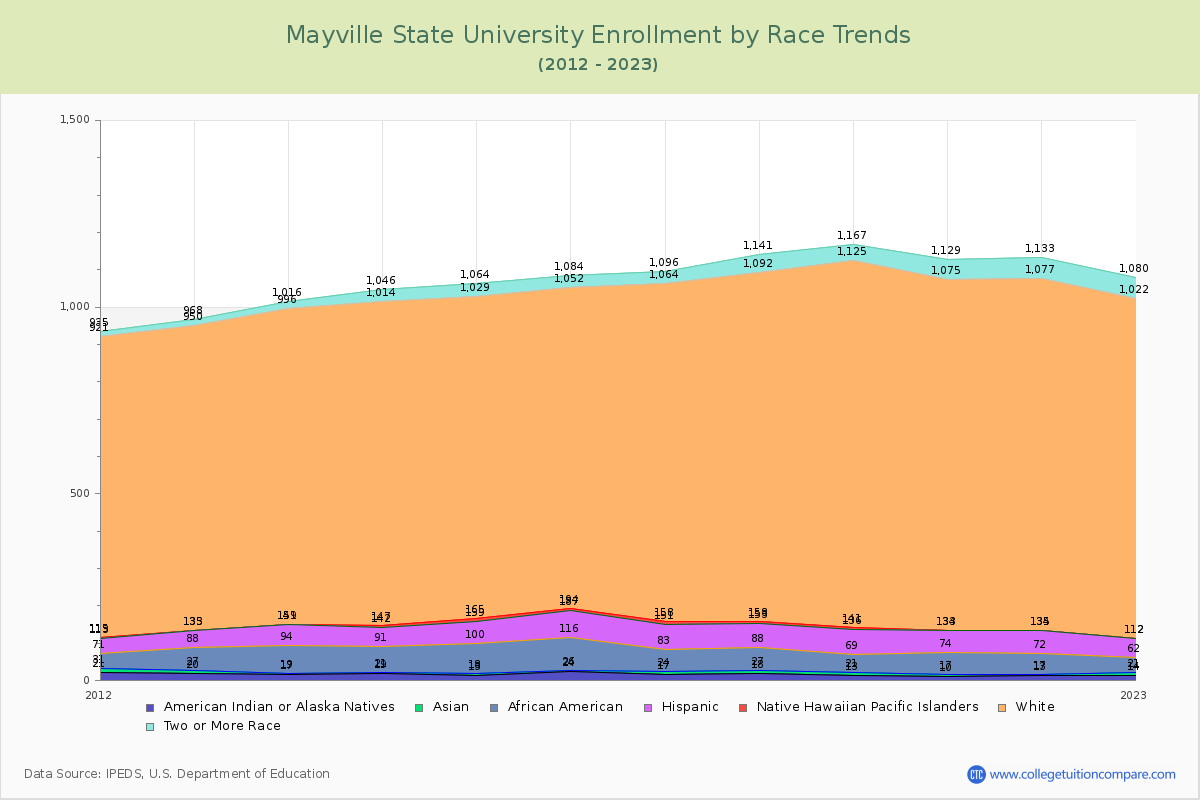 Mayville State University Enrollment by Race Trends Chart