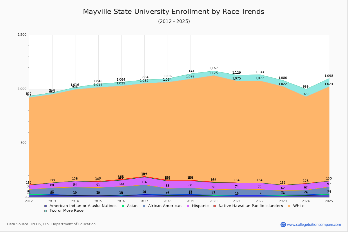 Mayville State University Enrollment by Race Trends Chart