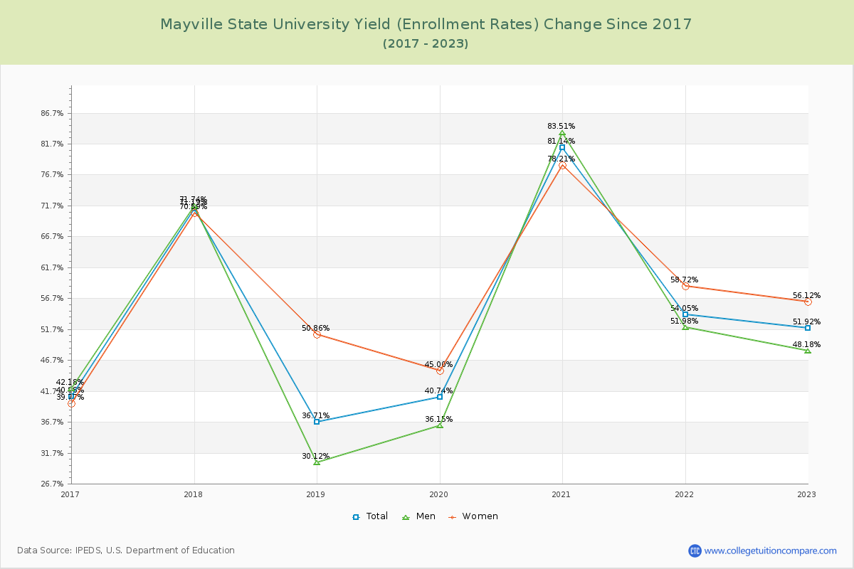 Mayville State University Yield (Enrollment Rate) Changes Chart