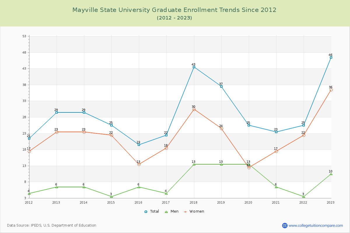 Mayville State University Graduate Enrollment Trends Chart