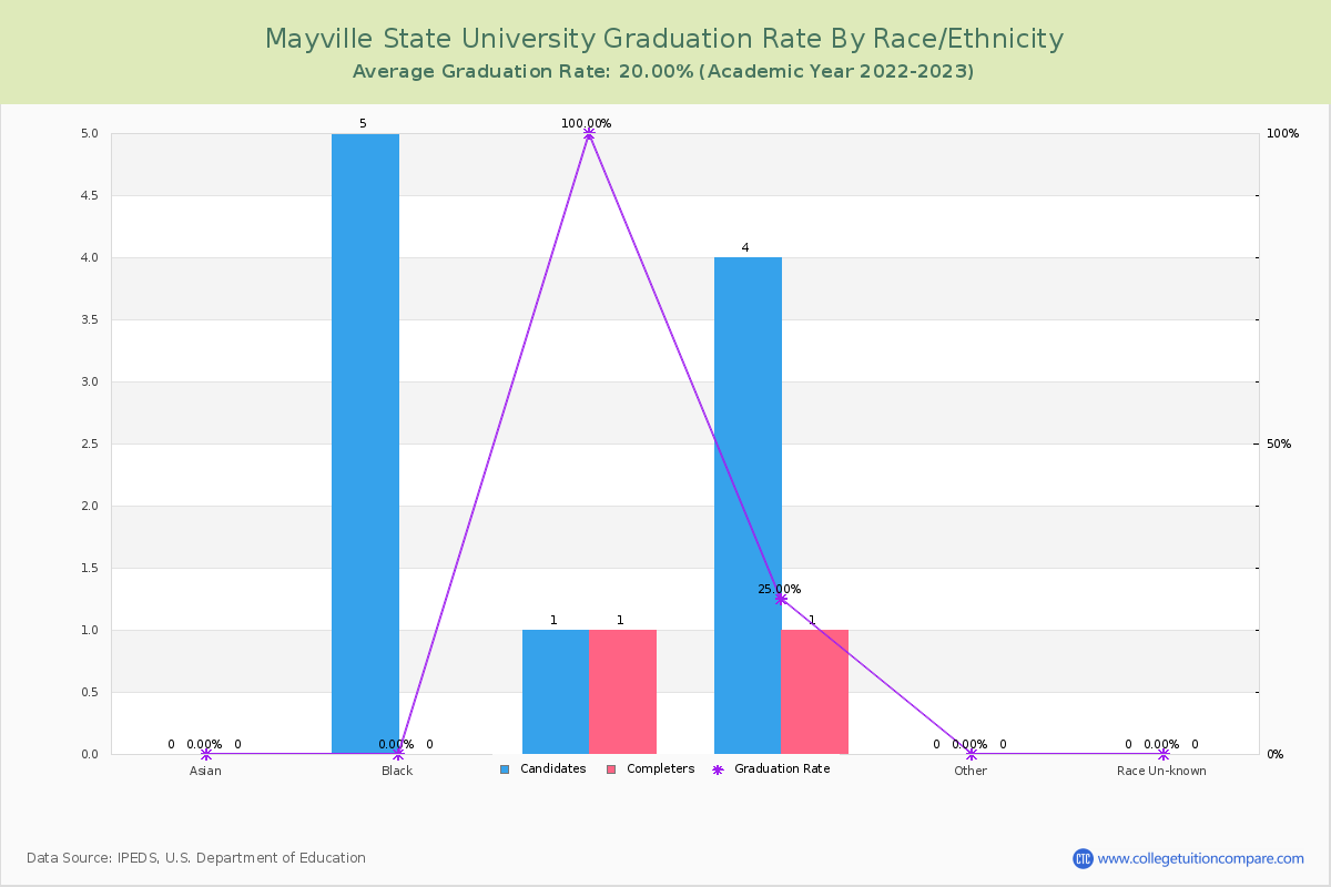 Mayville State University graduate rate by race