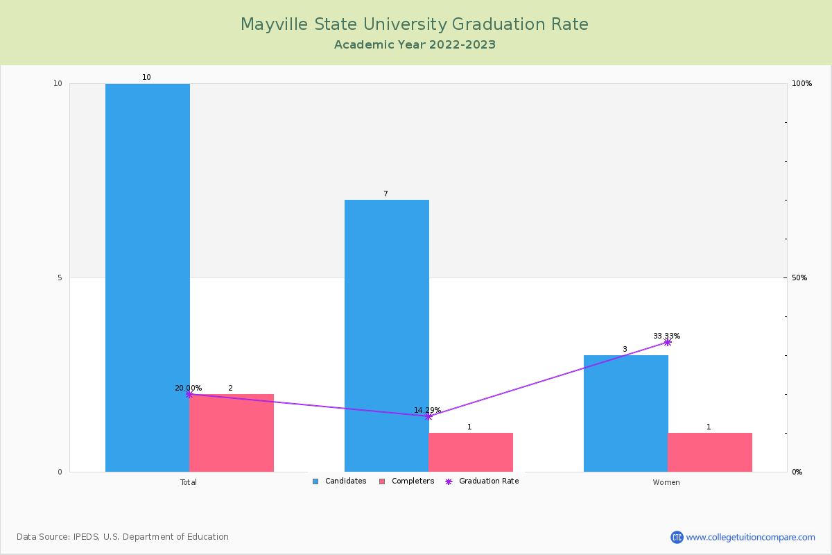 Mayville State University graduate rate