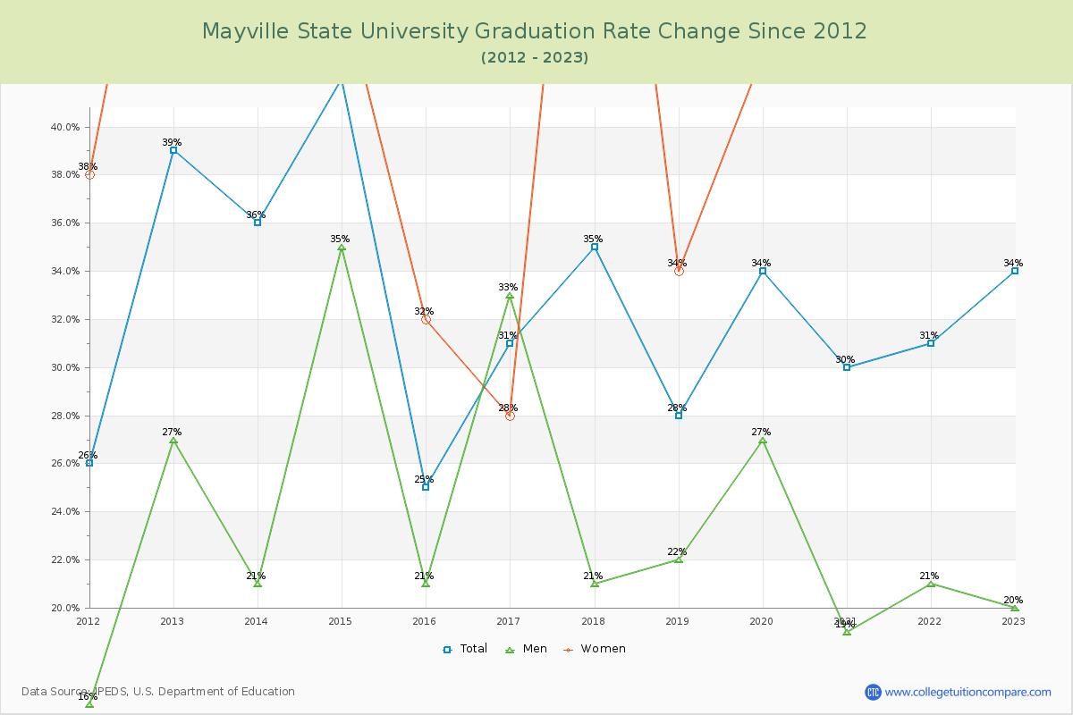Mayville State University Graduation Rate Changes Chart
