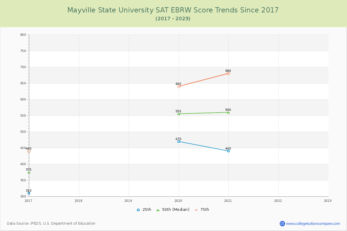 Mayville State University SAT EBRW (Evidence-Based Reading and Writing) Trends Chart