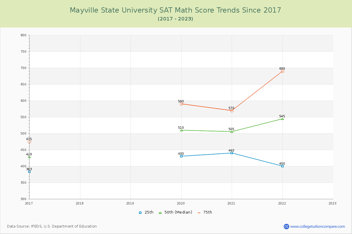 Mayville State University SAT Math Score Trends Chart