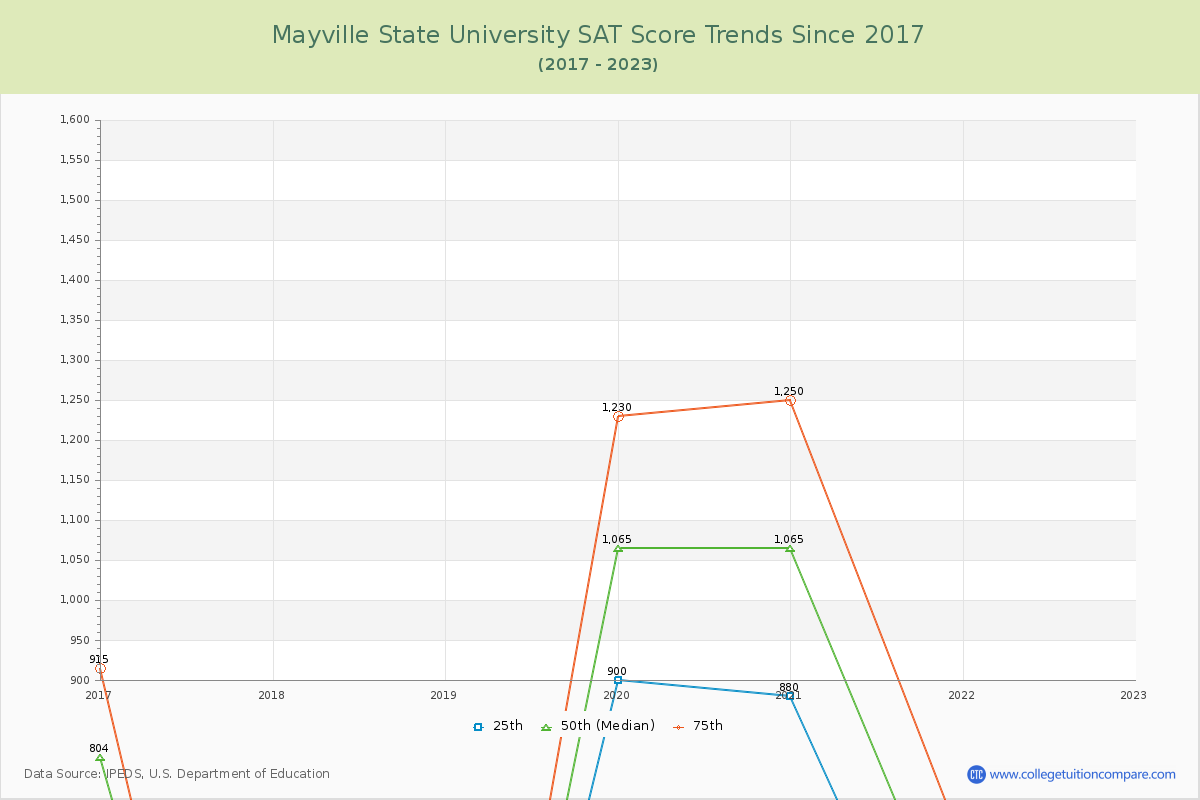 Mayville State University SAT Score Trends Chart