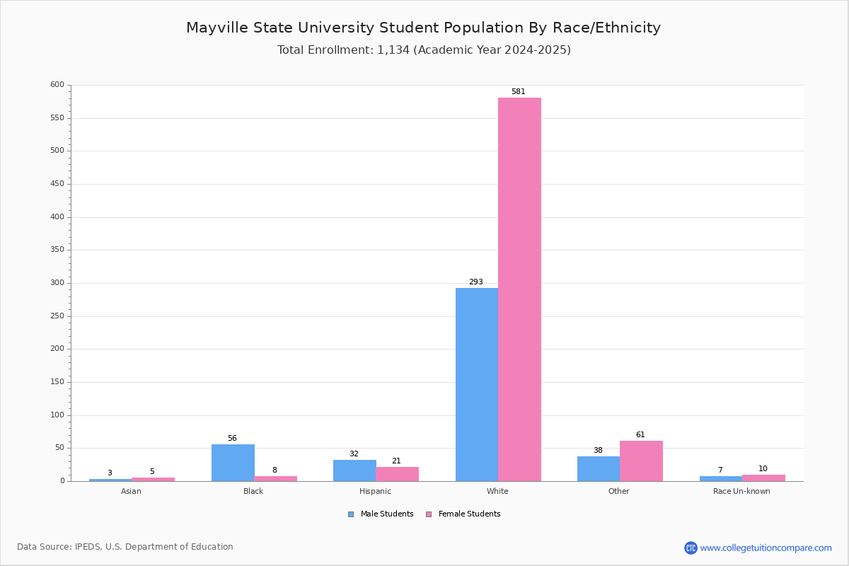 Mayville State University Student Population and Demographics
