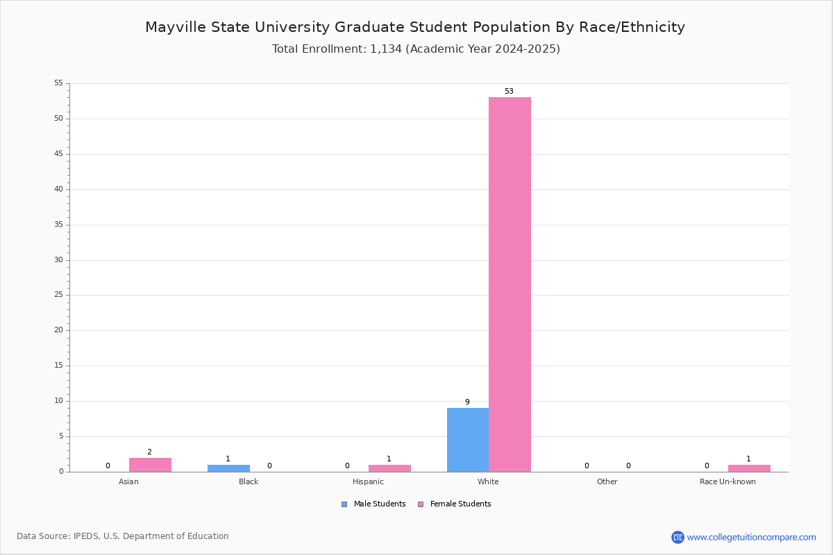 Mayville State University Student Population and Demographics