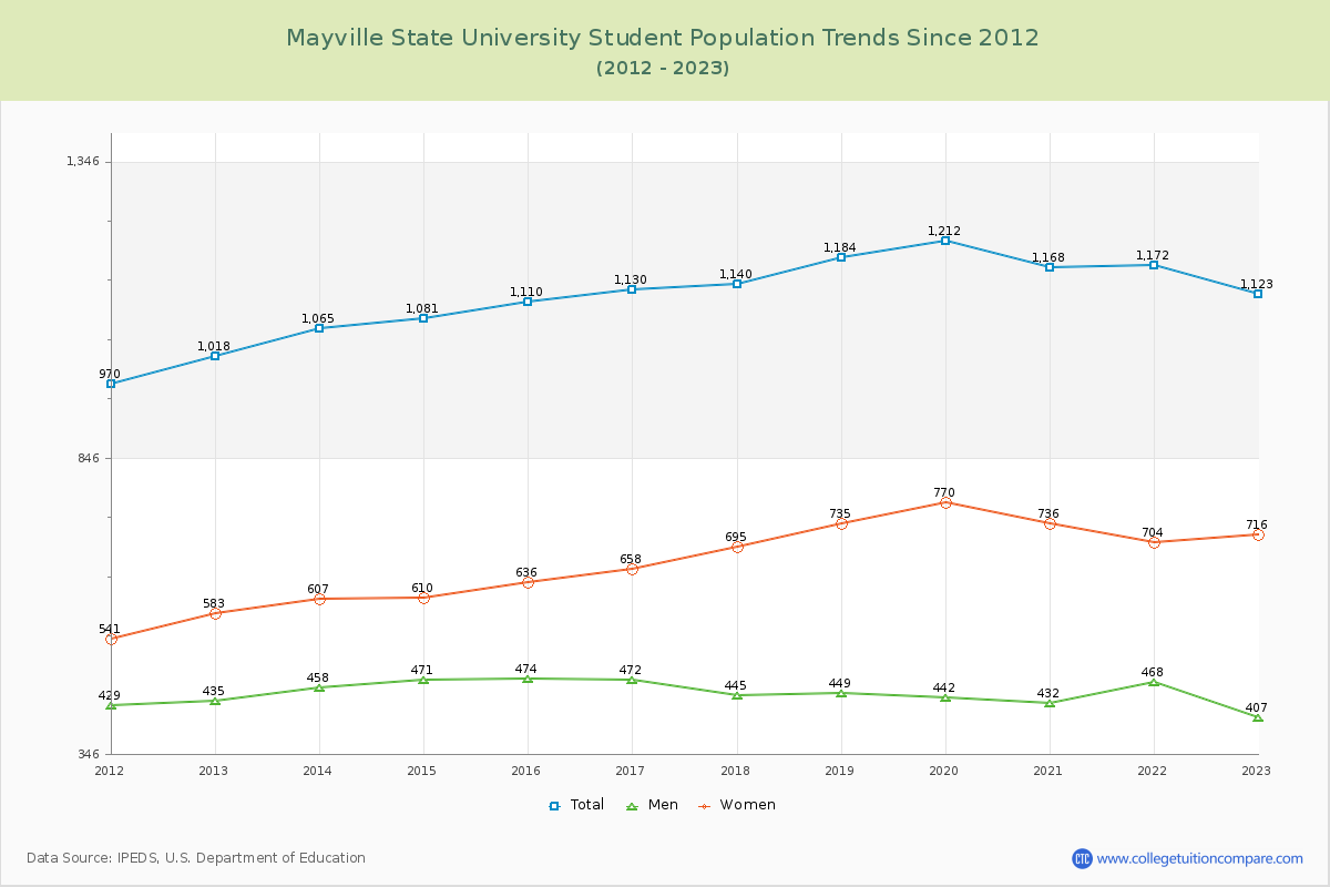 Mayville State University Enrollment Trends Chart