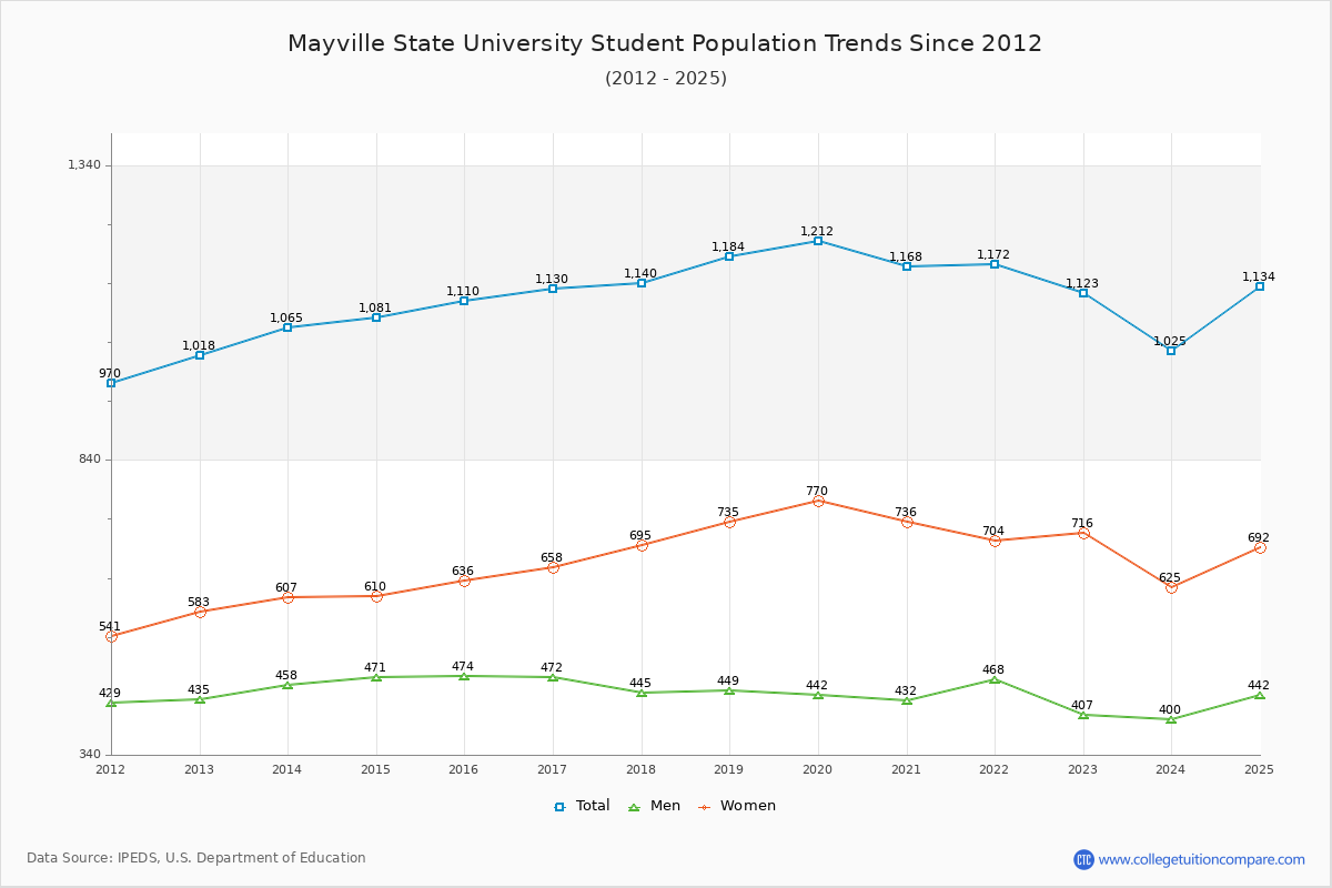 Mayville State University Enrollment Trends Chart