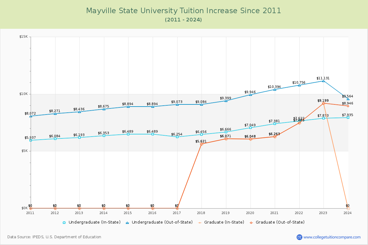 Mayville State University Tuition & Fees Changes Chart
