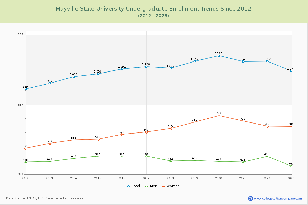 Mayville State University Undergraduate Enrollment Trends Chart