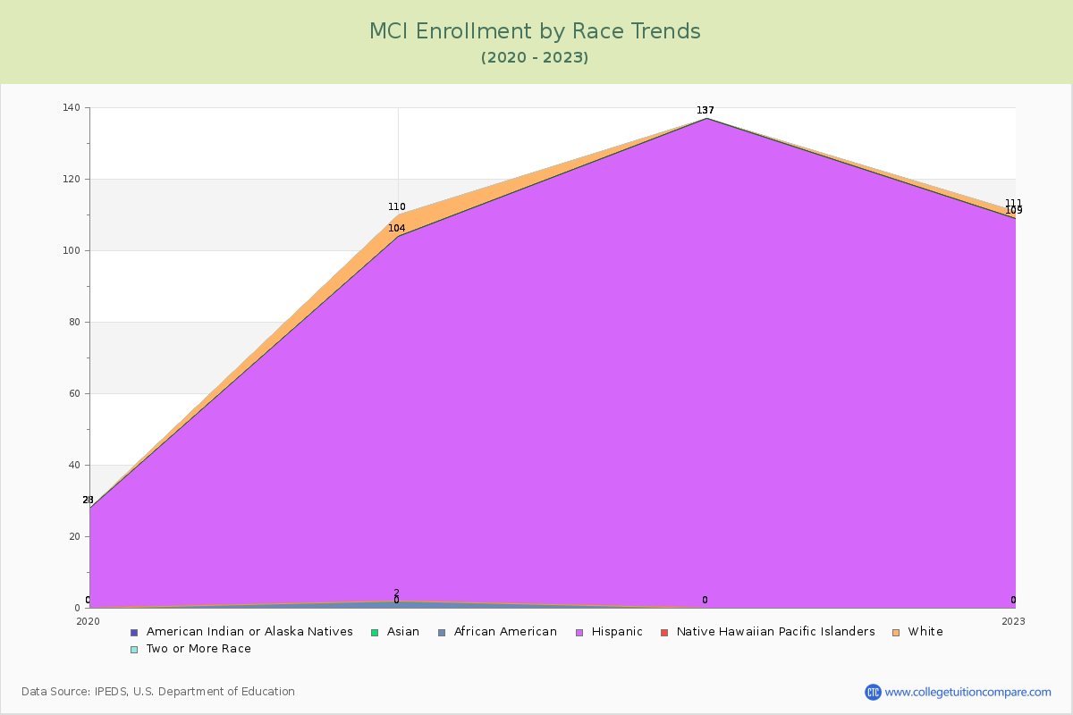 MCI Enrollment by Race Trends Chart