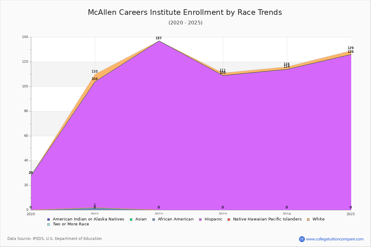 McAllen Careers Institute Enrollment by Race Trends Chart