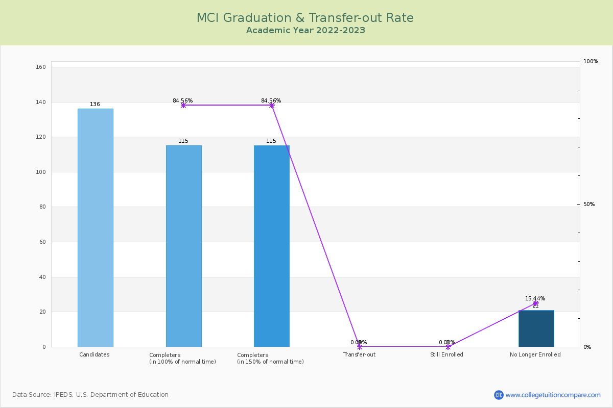 MCI graduate rate
