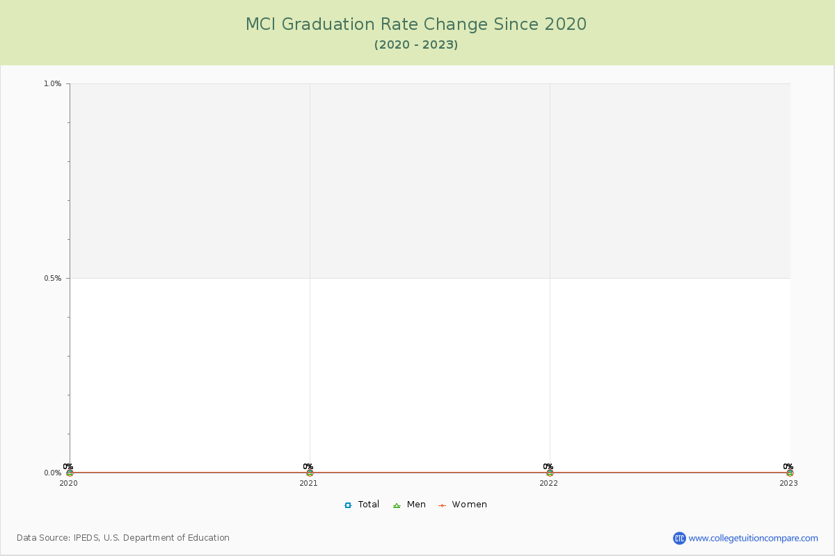 MCI Graduation Rate Changes Chart