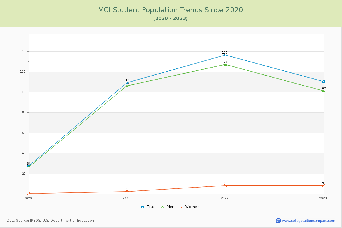 MCI Enrollment Trends Chart