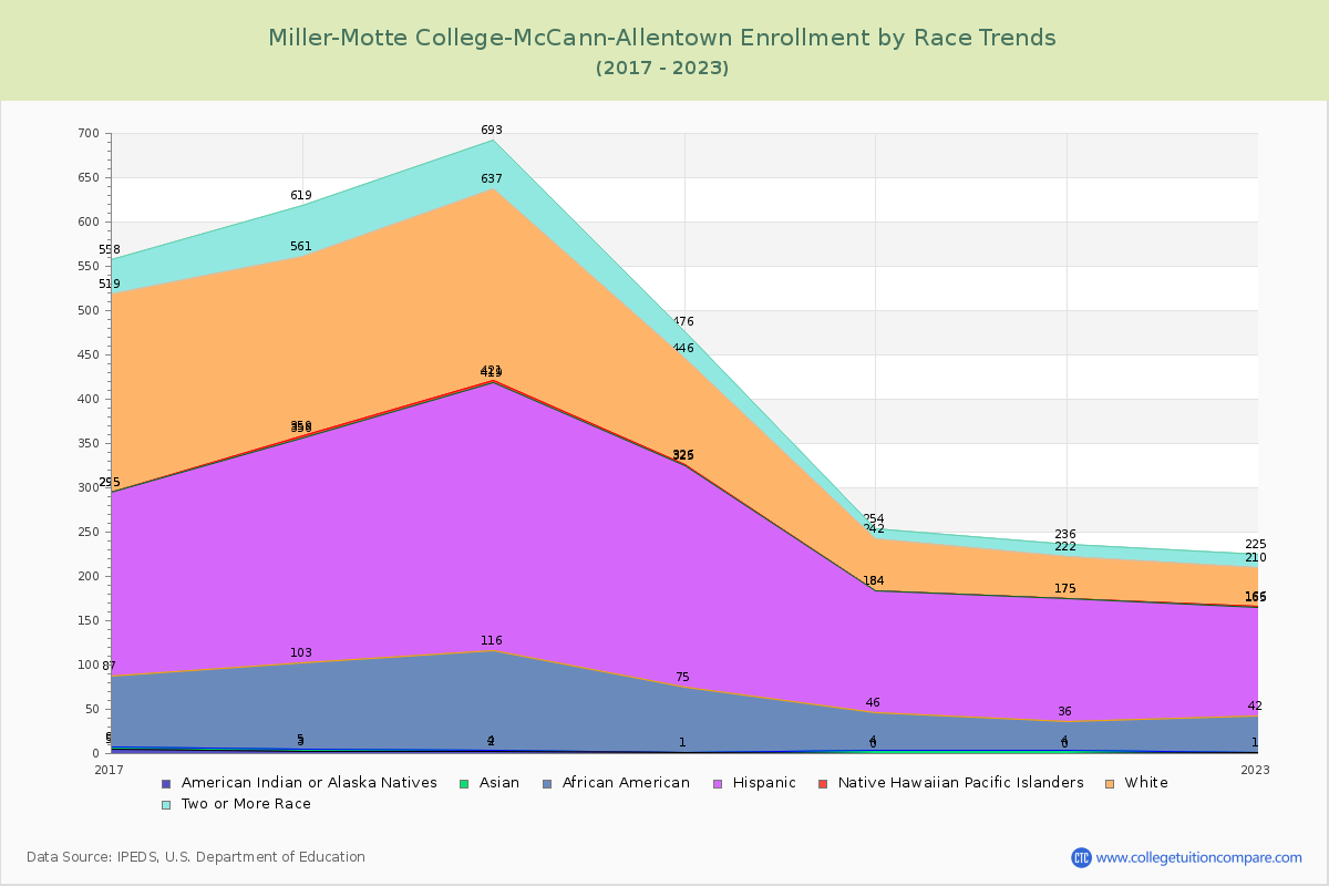 Miller-Motte College-McCann-Allentown Enrollment by Race Trends Chart