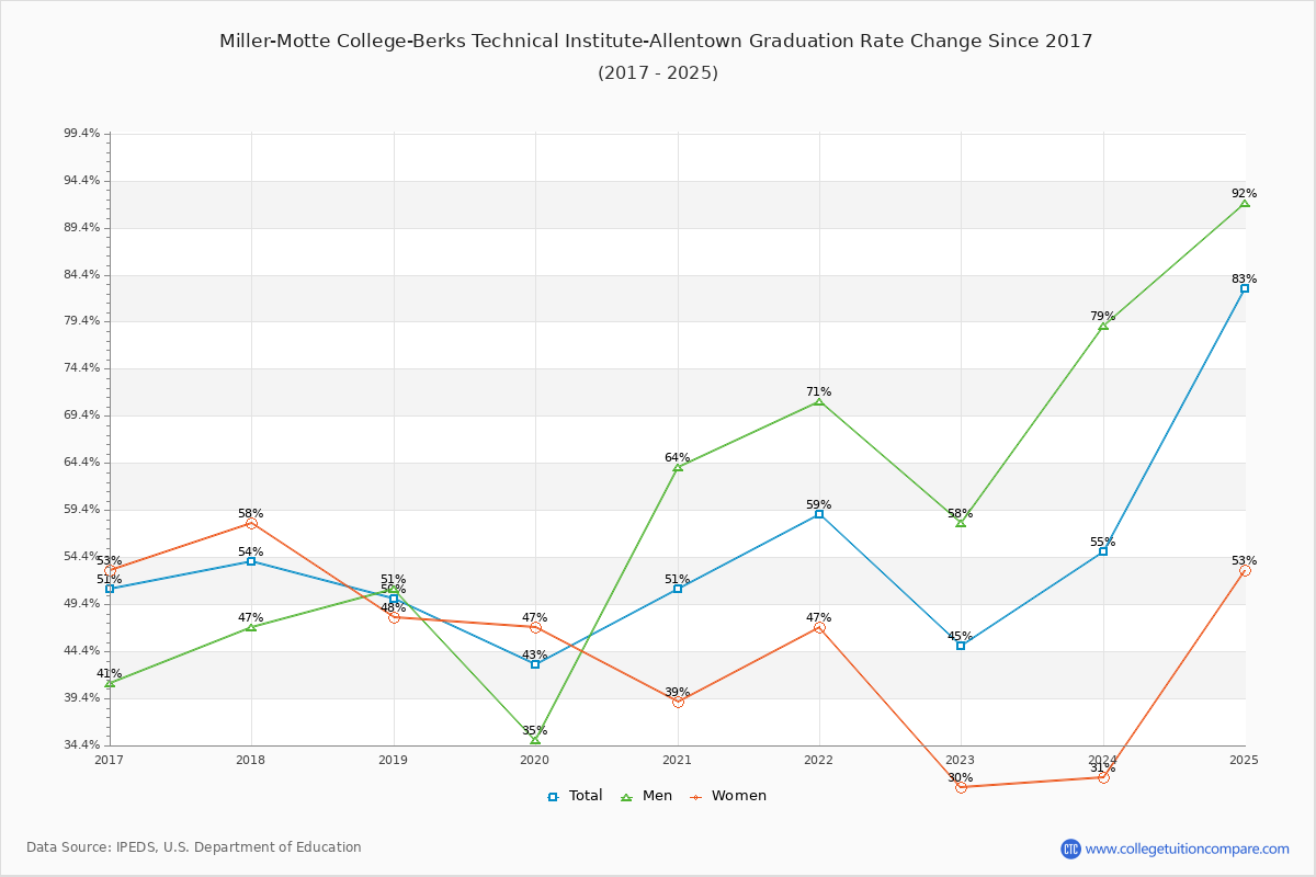 Miller-Motte College-Berks Technical Institute-Allentown Graduation Rate Changes Chart