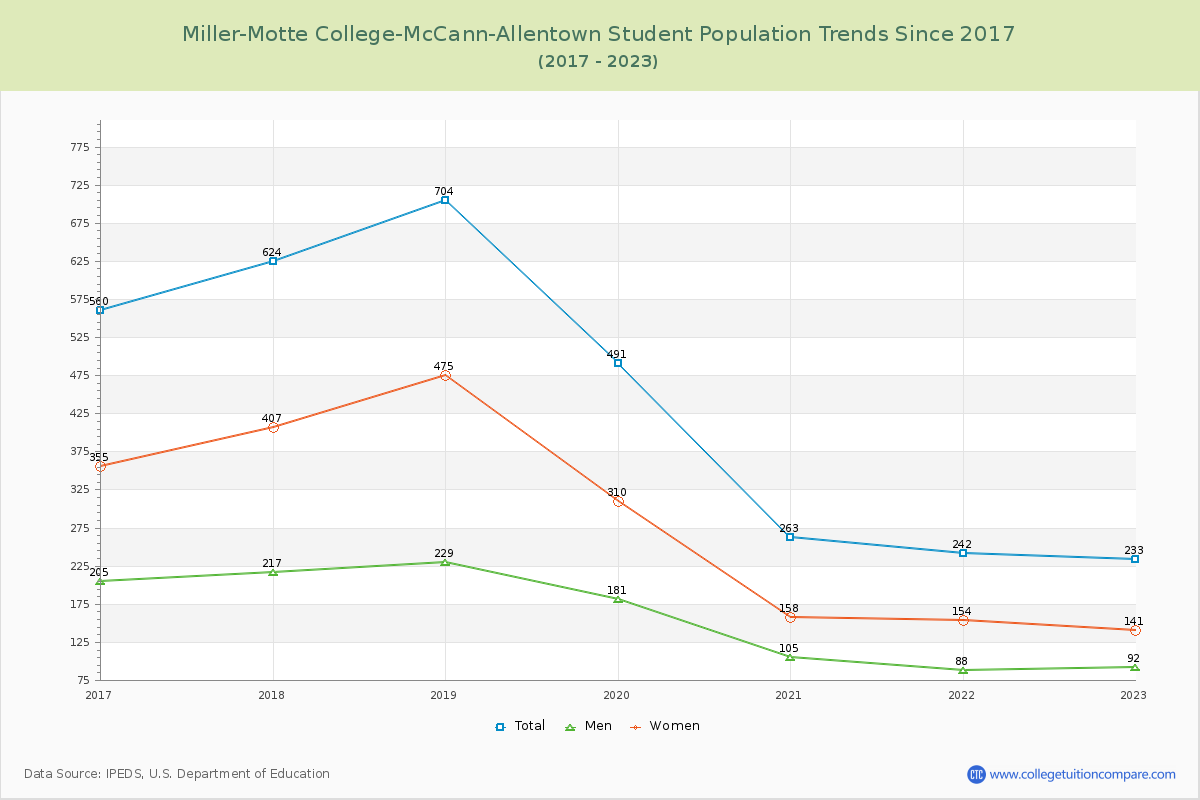 Miller-Motte College-McCann-Allentown Enrollment Trends Chart