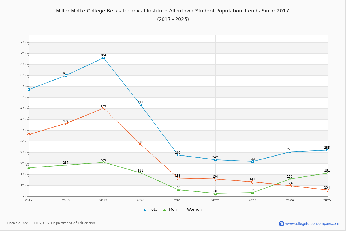Miller-Motte College-Berks Technical Institute-Allentown Enrollment Trends Chart