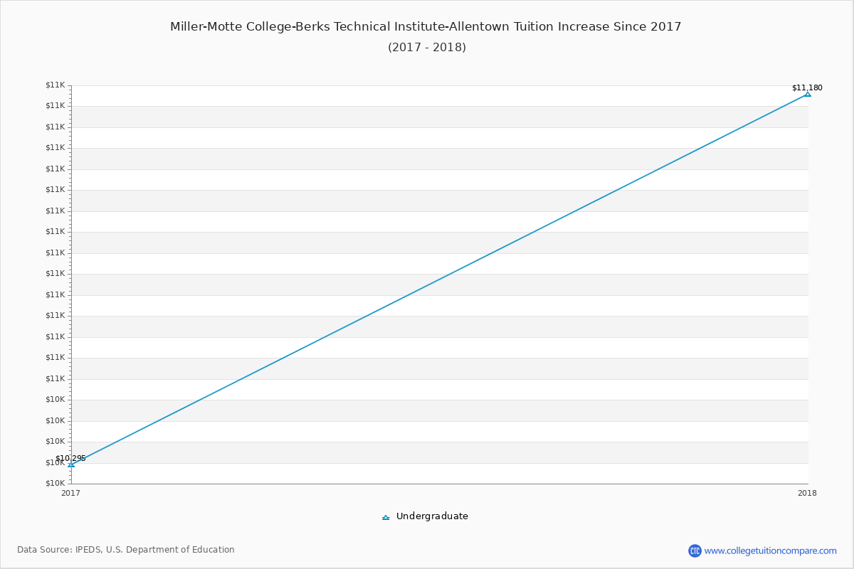 Miller-Motte College-Berks Technical Institute-Allentown Tuition & Fees Changes Chart