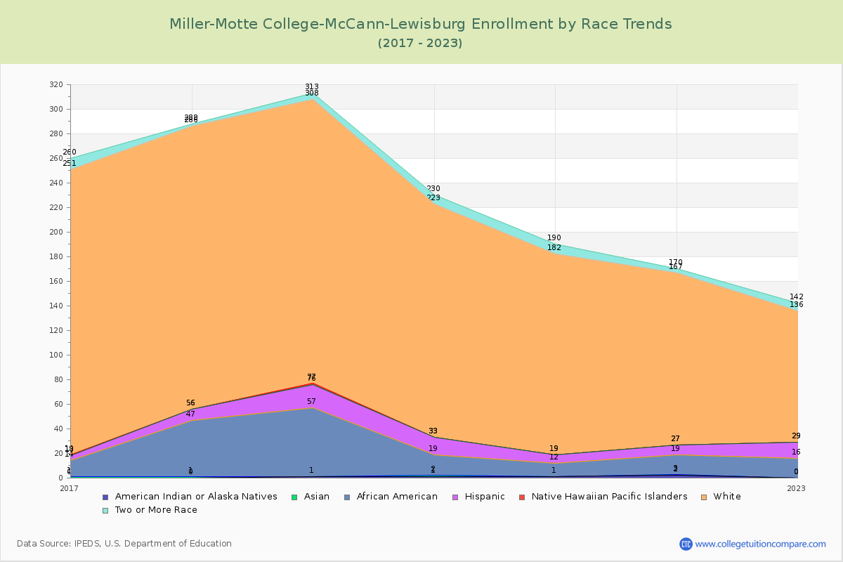 Miller-Motte College-McCann-Lewisburg Enrollment by Race Trends Chart