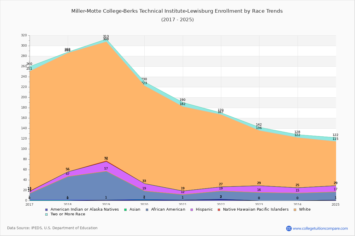 Miller-Motte College-Berks Technical Institute-Lewisburg Enrollment by Race Trends Chart