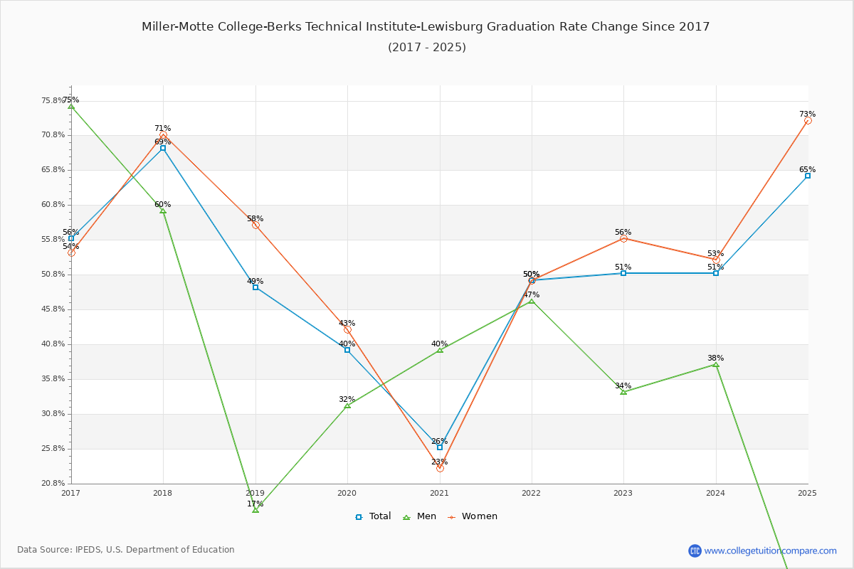 Miller-Motte College-Berks Technical Institute-Lewisburg Graduation Rate Changes Chart