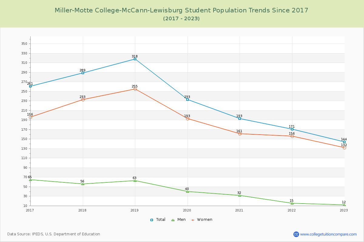Miller-Motte College-McCann-Lewisburg Enrollment Trends Chart