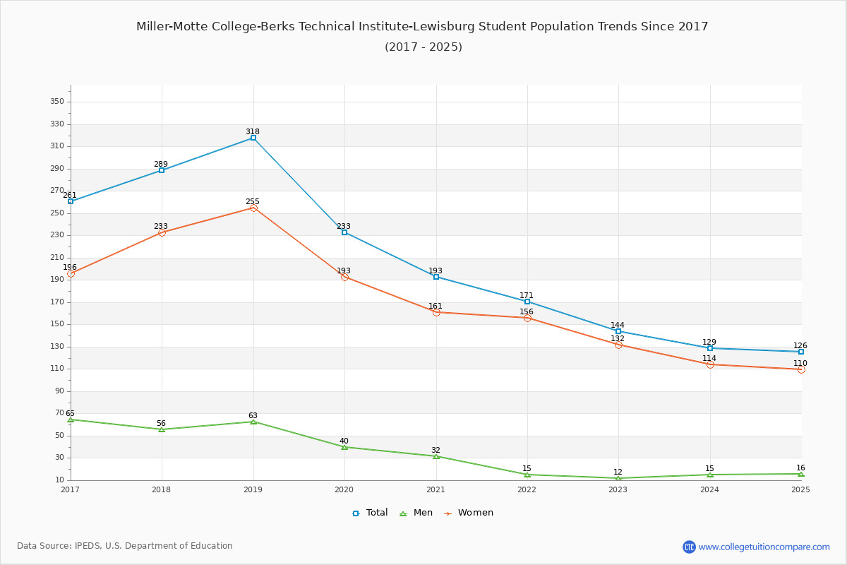 Miller-Motte College-Berks Technical Institute-Lewisburg Enrollment Trends Chart