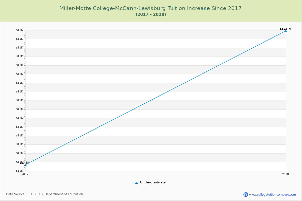 Miller-Motte College-McCann-Lewisburg Tuition & Fees Changes Chart