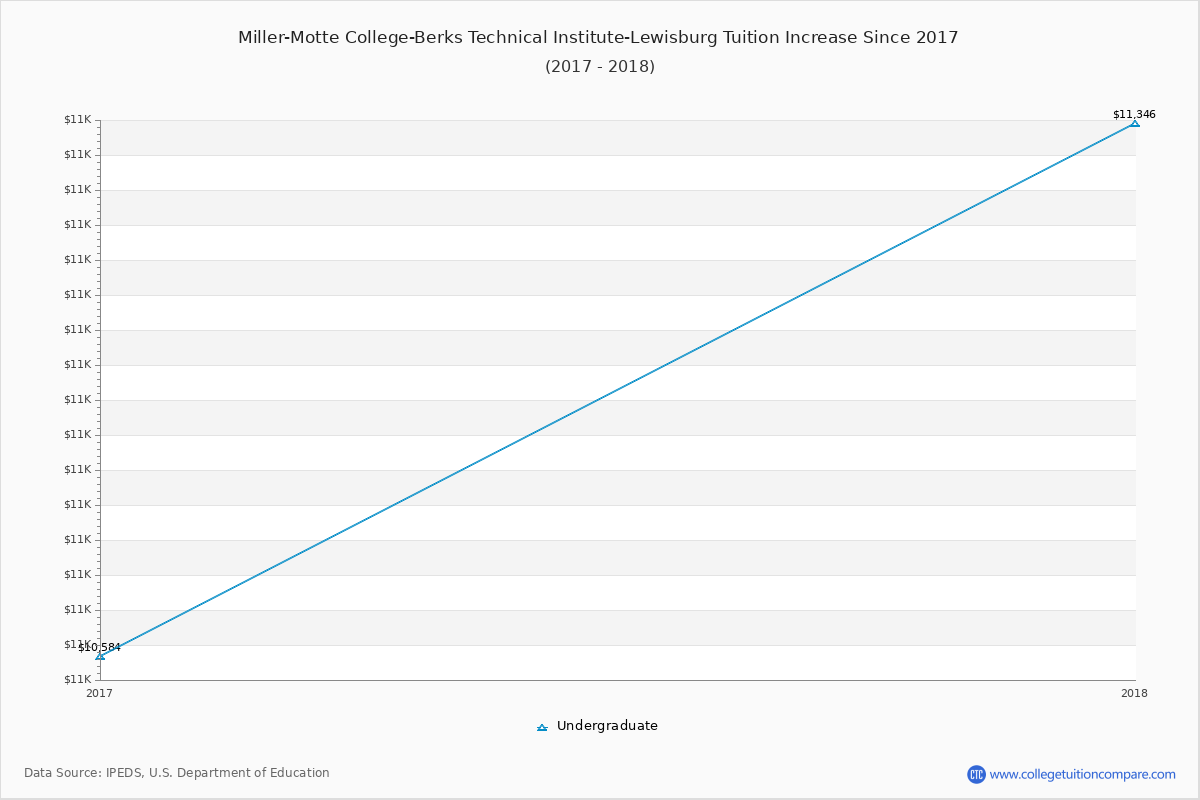 Miller-Motte College-Berks Technical Institute-Lewisburg Tuition & Fees Changes Chart