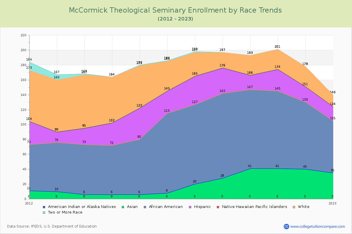 McCormick Theological Seminary Enrollment by Race Trends Chart