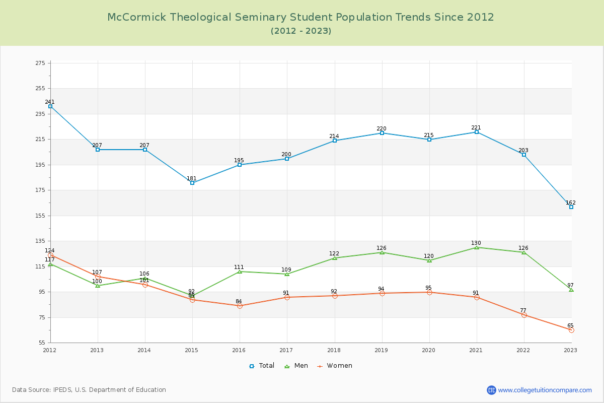 McCormick Theological Seminary Enrollment Trends Chart