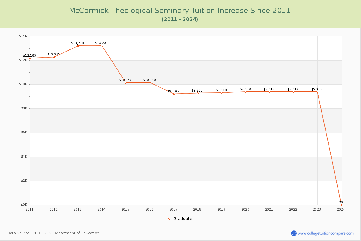 McCormick Theological Seminary Tuition & Fees Changes Chart